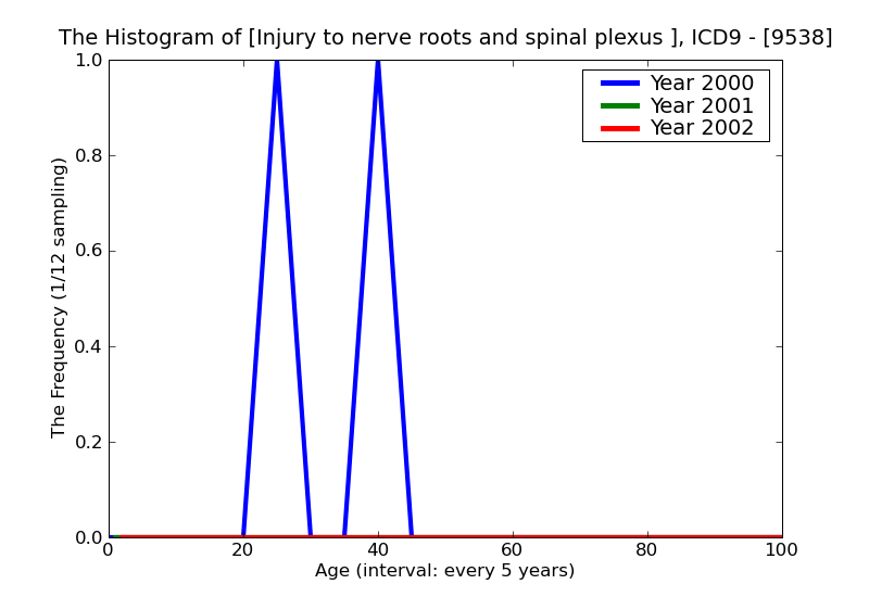 ICD9 Histogram Injury to nerve roots and spinal plexus multiple sites