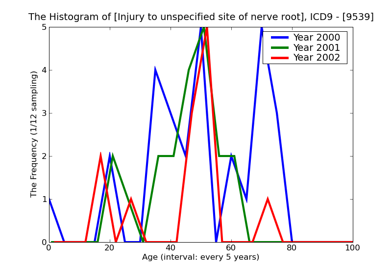 ICD9 Histogram Injury to unspecified site of nerve roots and spinal plexus