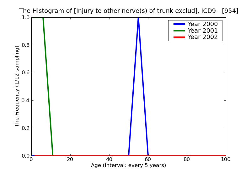 ICD9 Histogram Injury to other nerve(s) of trunk excluding shoulder and pelvic girdles