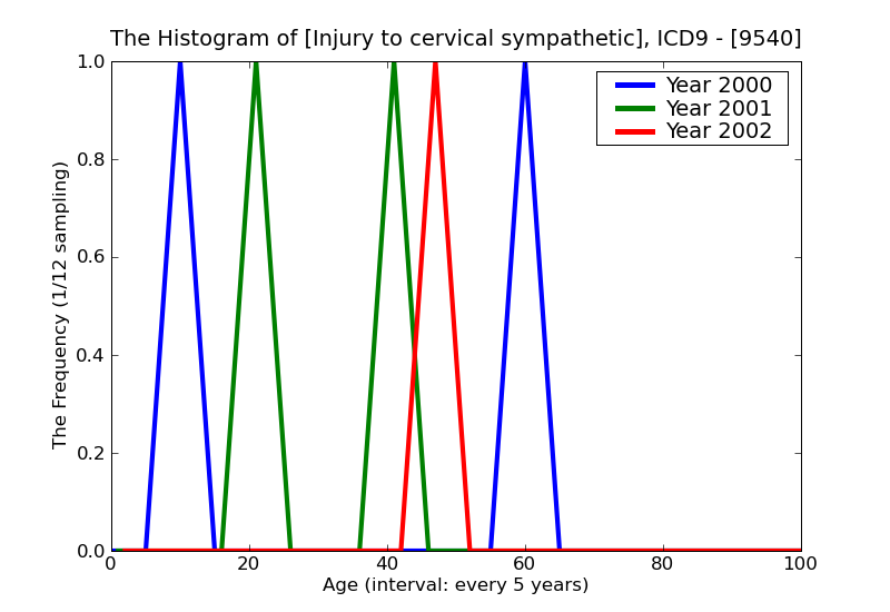 ICD9 Histogram Injury to cervical sympathetic