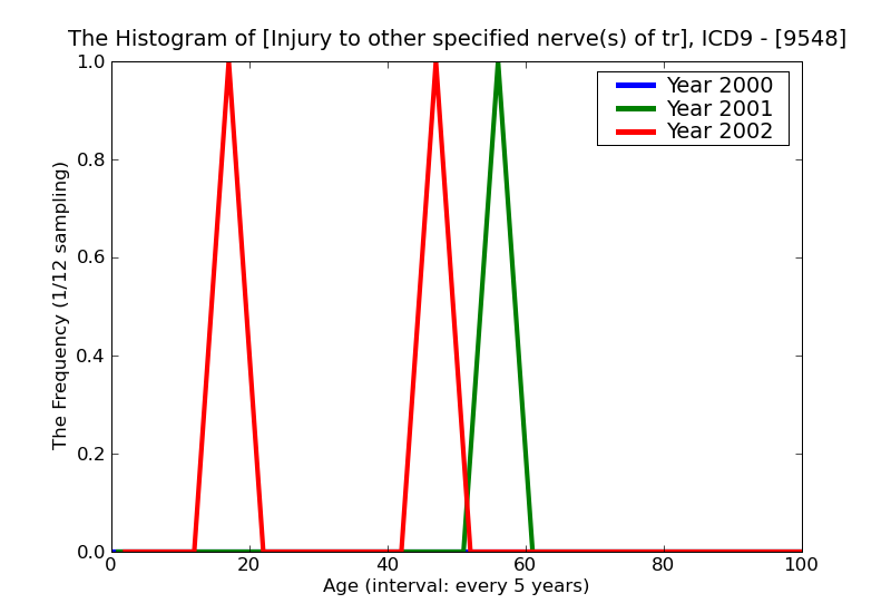 ICD9 Histogram Injury to other specified nerve(s) of trunk