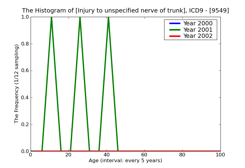 ICD9 Histogram Injury to unspecified nerve of trunk