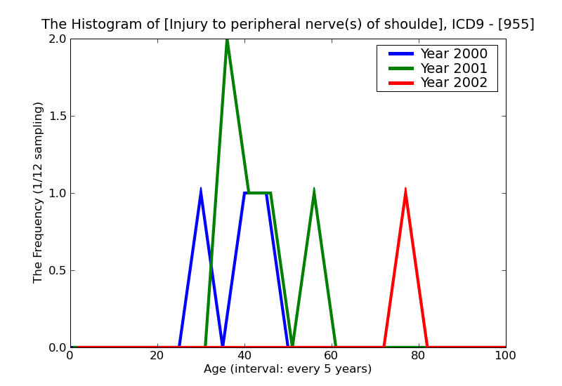 ICD9 Histogram Injury to peripheral nerve(s) of shoulder girdle and upper limb