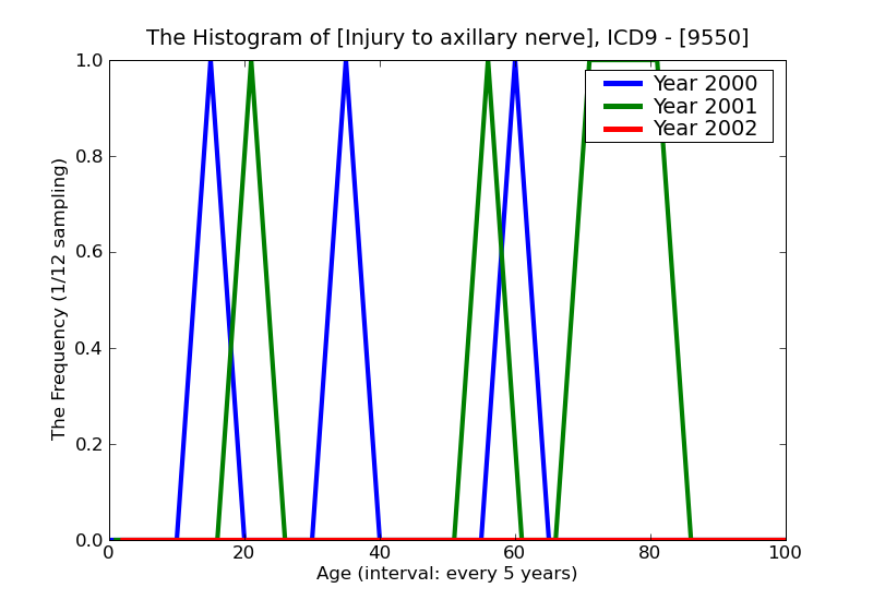 ICD9 Histogram Injury to axillary nerve