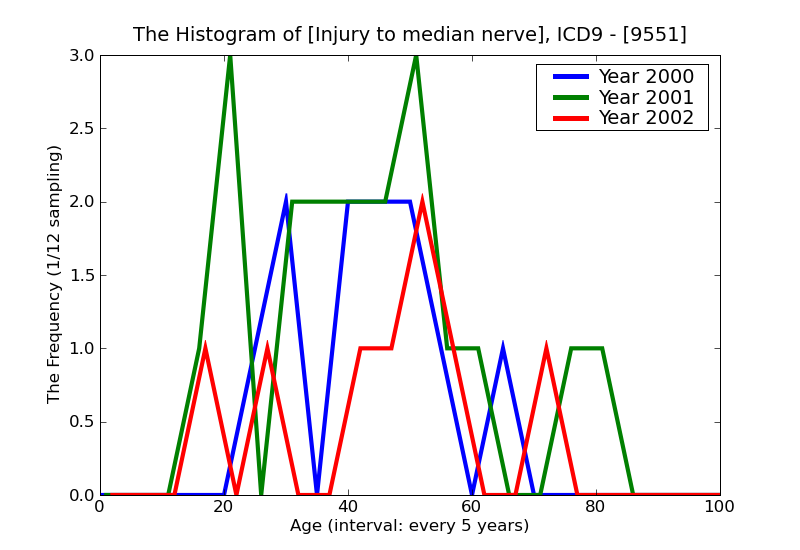 ICD9 Histogram Injury to median nerve