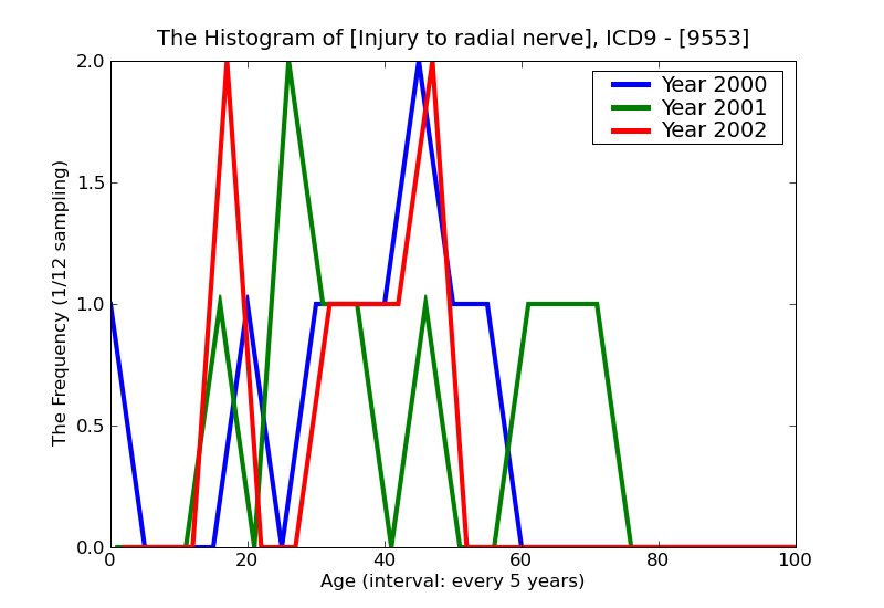 ICD9 Histogram Injury to radial nerve