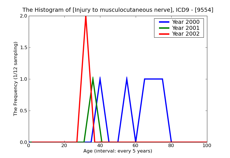 ICD9 Histogram Injury to musculocutaneous nerve