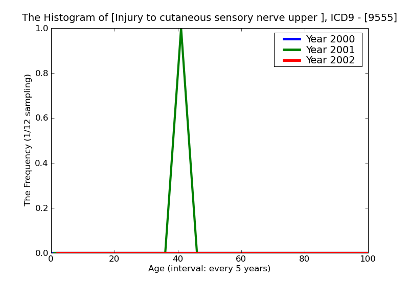 ICD9 Histogram Injury to cutaneous sensory nerve upper limb