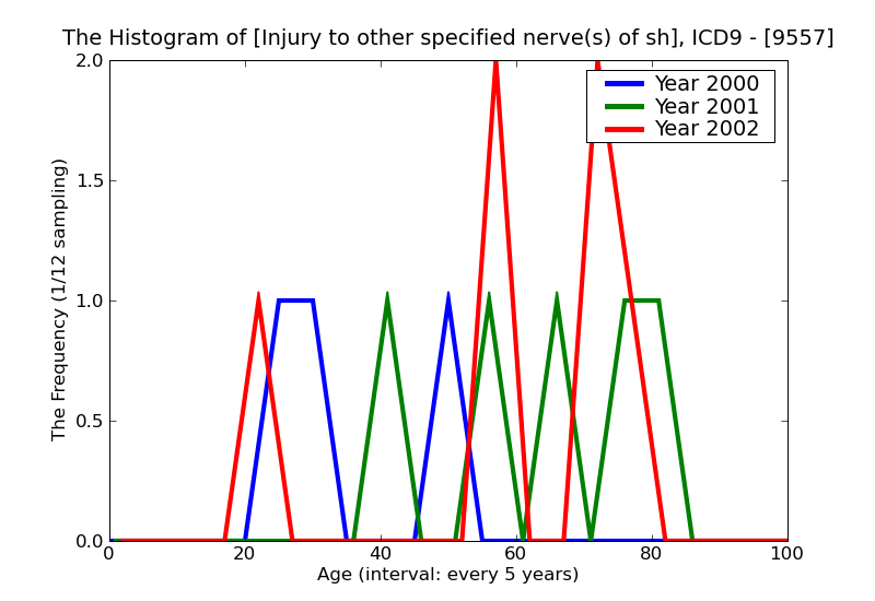 ICD9 Histogram Injury to other specified nerve(s) of shoulder girdle and upper limb
