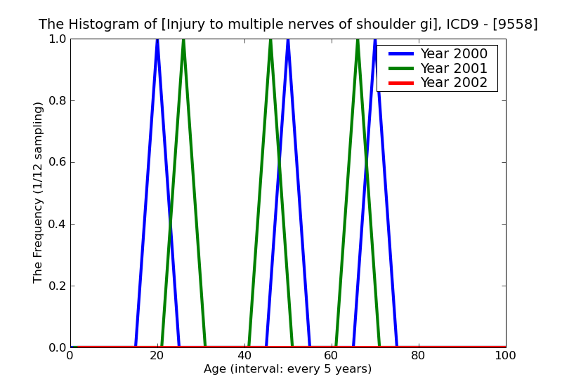 ICD9 Histogram Injury to multiple nerves of shoulder girdle and upper limb
