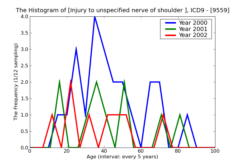 ICD9 Histogram Injury to unspecified nerve of shoulder girdle and upper limb