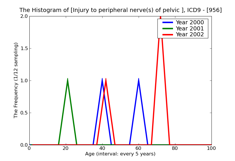 ICD9 Histogram Injury to peripheral nerve(s) of pelvic girdle and lower limb