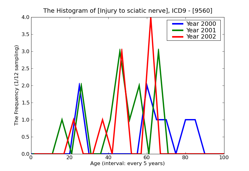 ICD9 Histogram Injury to sciatic nerve