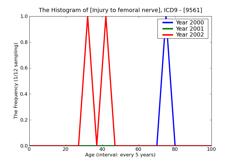 ICD9 Histogram Injury to femoral nerve