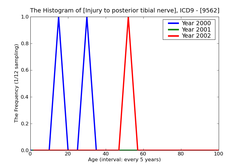 ICD9 Histogram Injury to posterior tibial nerve