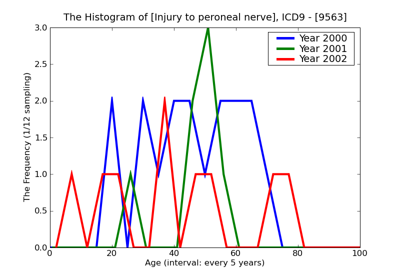 ICD9 Histogram Injury to peroneal nerve