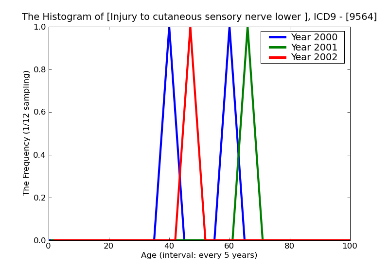 ICD9 Histogram Injury to cutaneous sensory nerve lower limb