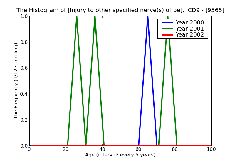 ICD9 Histogram Injury to other specified nerve(s) of pelvic girdle and lower limb