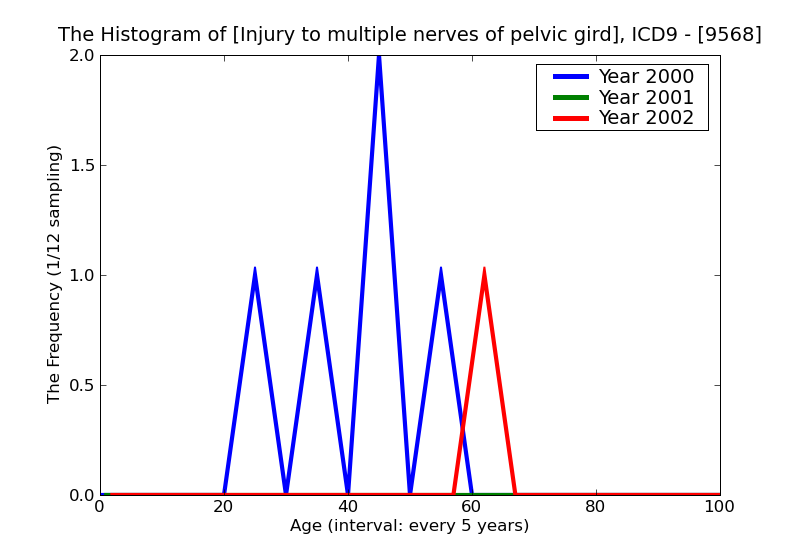 ICD9 Histogram Injury to multiple nerves of pelvic girdle and lower limb