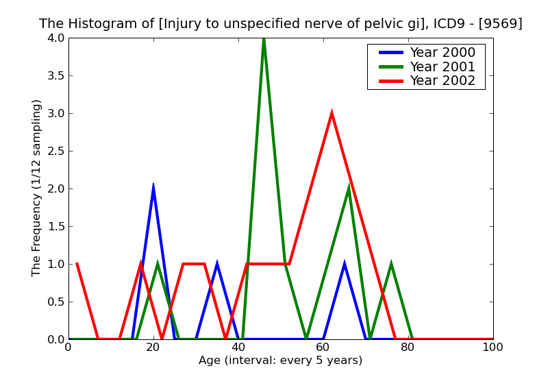ICD9 Histogram Injury to unspecified nerve of pelvic girdle and lower limb