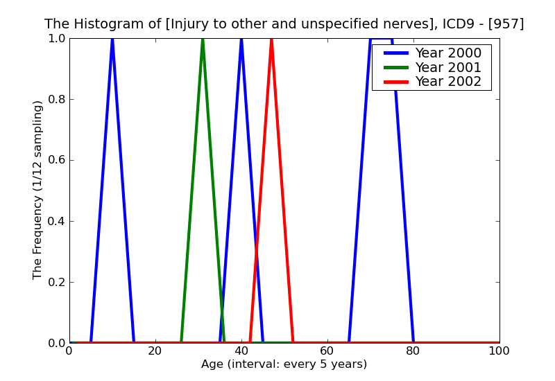 ICD9 Histogram Injury to other and unspecified nerves