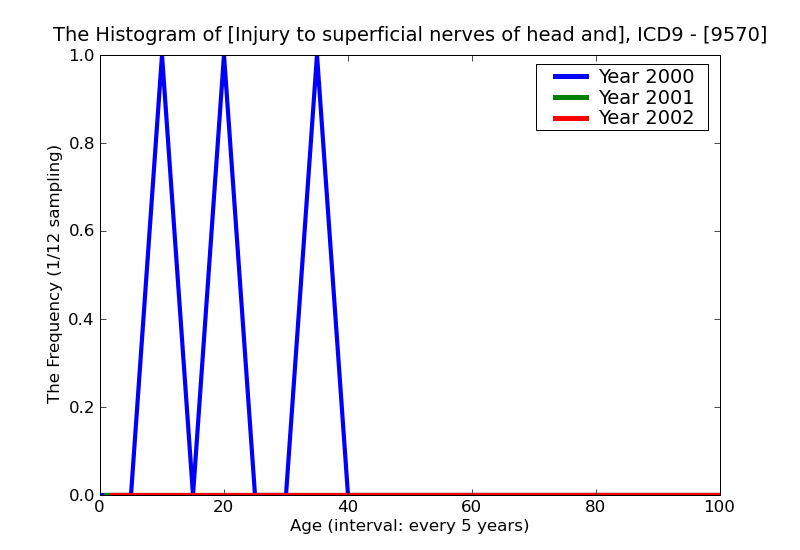 ICD9 Histogram Injury to superficial nerves of head and neck