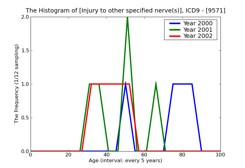 ICD9 Histogram Injury to other specified nerve(s)