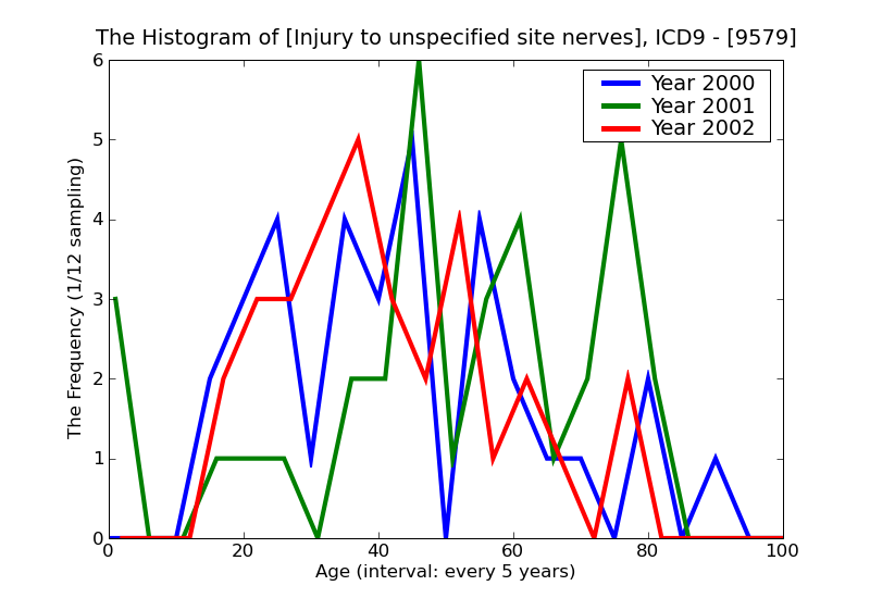 ICD9 Histogram Injury to unspecified site nerves