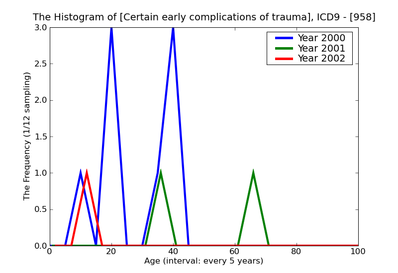 ICD9 Histogram Certain early complications of trauma