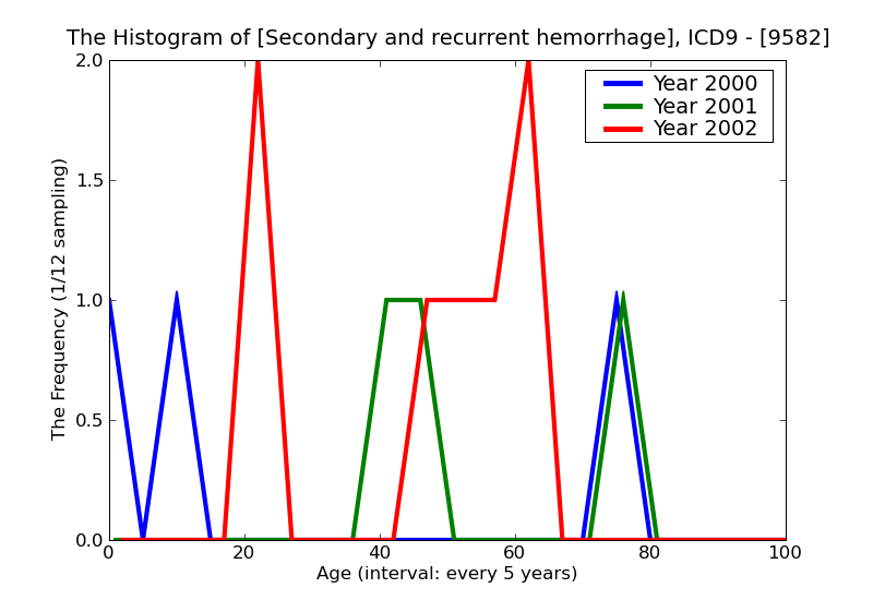 ICD9 Histogram Secondary and recurrent hemorrhage