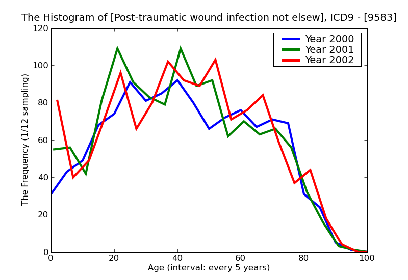ICD9 Histogram Post-traumatic wound infection not elsewhere classified