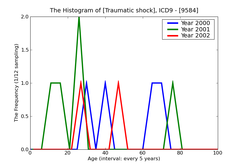 ICD9 Histogram Traumatic shock