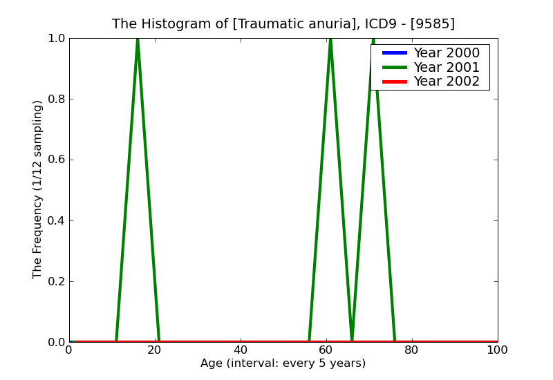 ICD9 Histogram Traumatic anuria