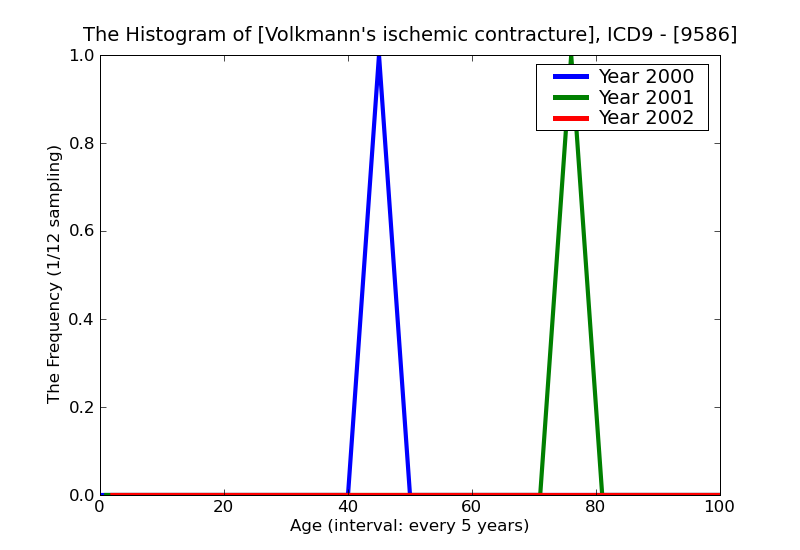 ICD9 Histogram Volkmann