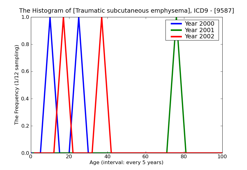ICD9 Histogram Traumatic subcutaneous emphysema