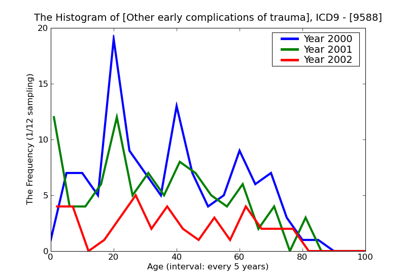 ICD9 Histogram Other early complications of trauma