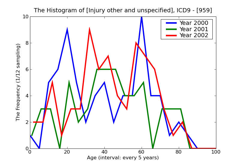 ICD9 Histogram Injury other and unspecified