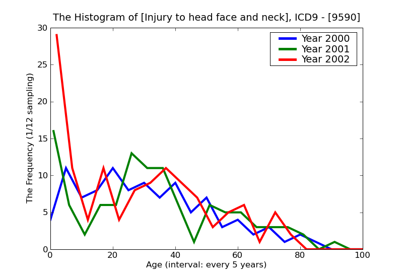 ICD9 Histogram Injury to head face and neck