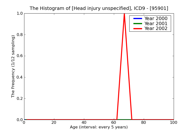 ICD9 Histogram Head injury unspecified
