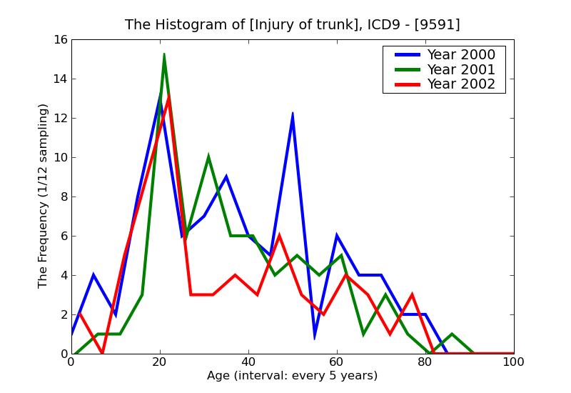 ICD9 Histogram Injury of trunk