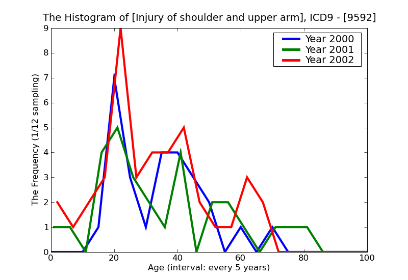 ICD9 Histogram Injury of shoulder and upper arm
