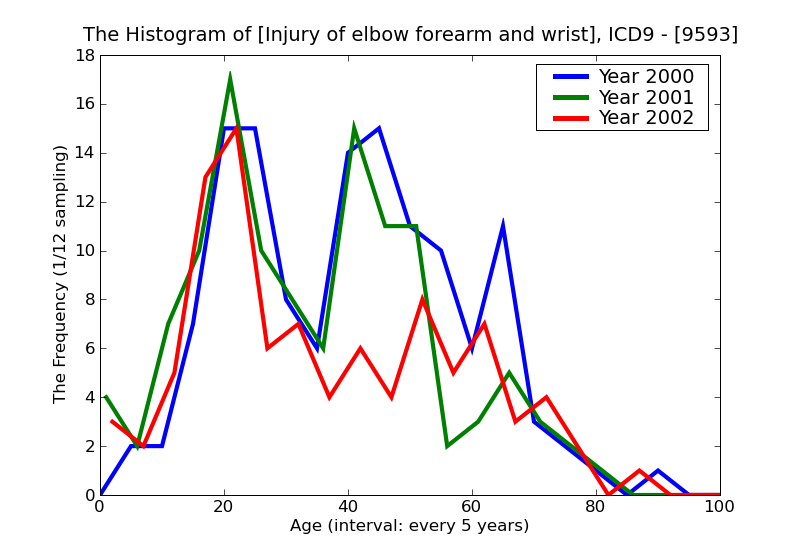 ICD9 Histogram Injury of elbow forearm and wrist