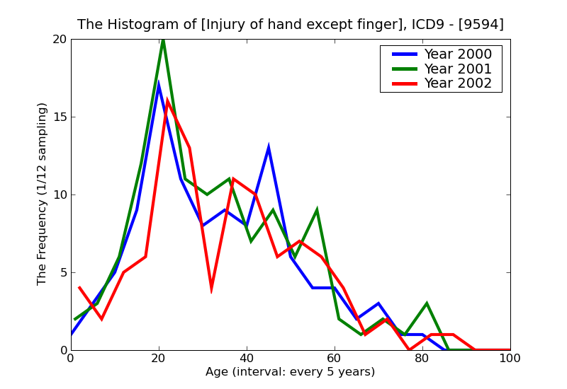 ICD9 Histogram Injury of hand except finger