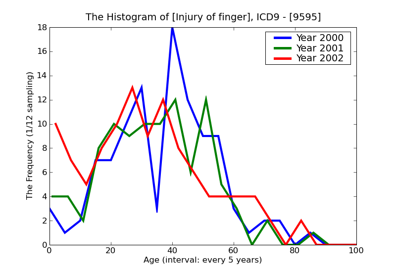 ICD9 Histogram Injury of finger