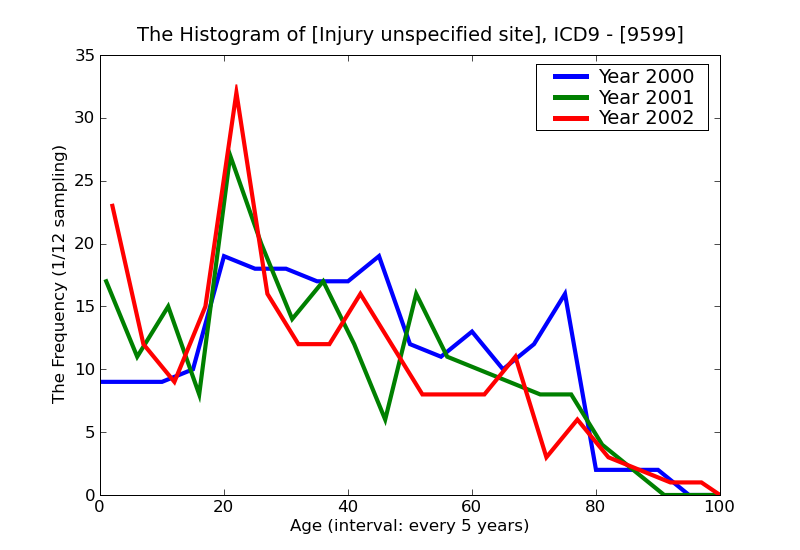 ICD9 Histogram Injury unspecified site