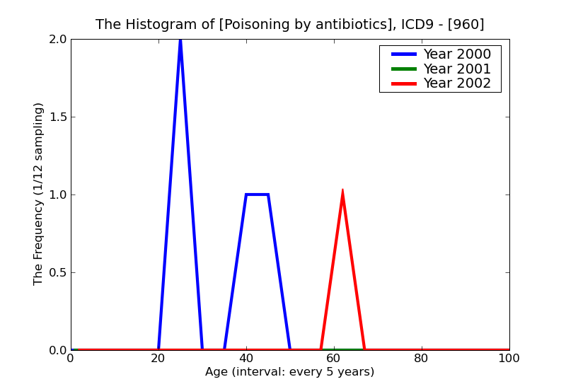 ICD9 Histogram Poisoning by antibiotics
