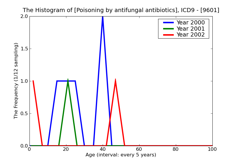 ICD9 Histogram Poisoning by antifungal antibiotics