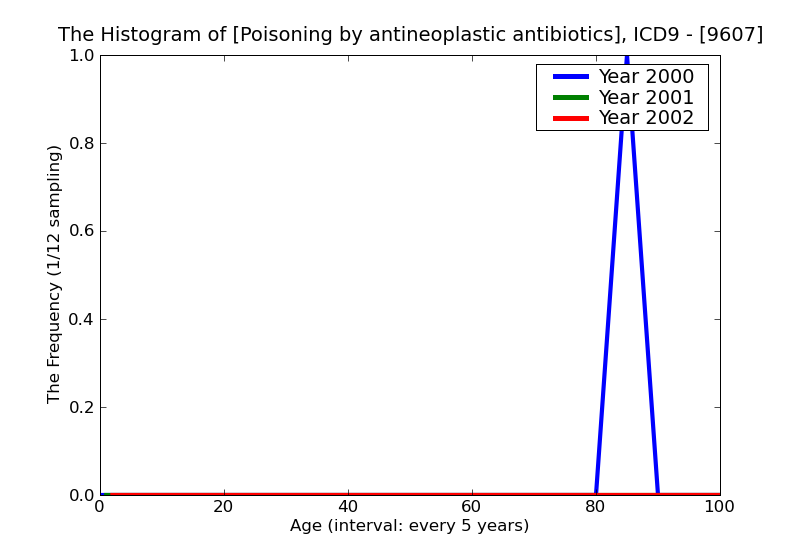 ICD9 Histogram Poisoning by antineoplastic antibiotics