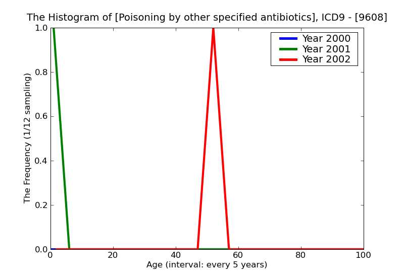 ICD9 Histogram Poisoning by other specified antibiotics
