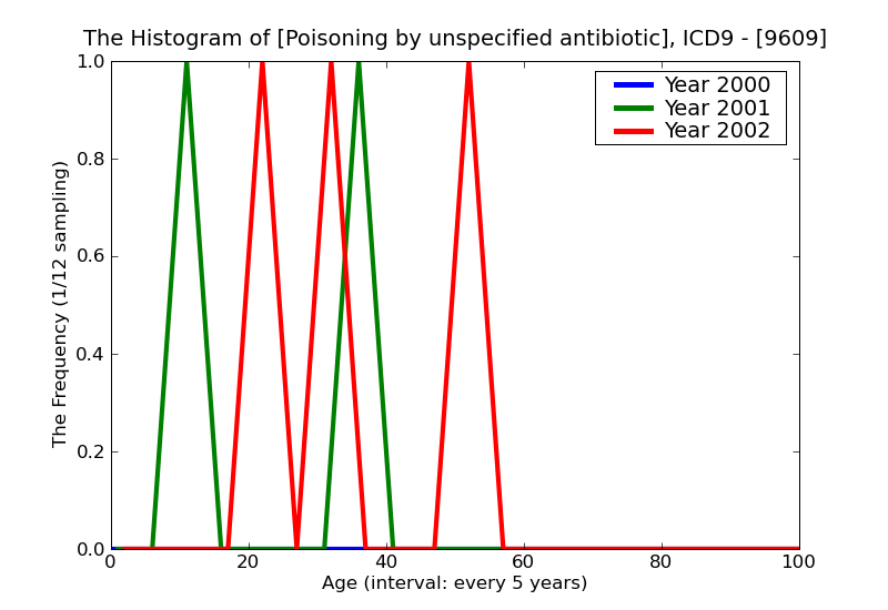 ICD9 Histogram Poisoning by unspecified antibiotic